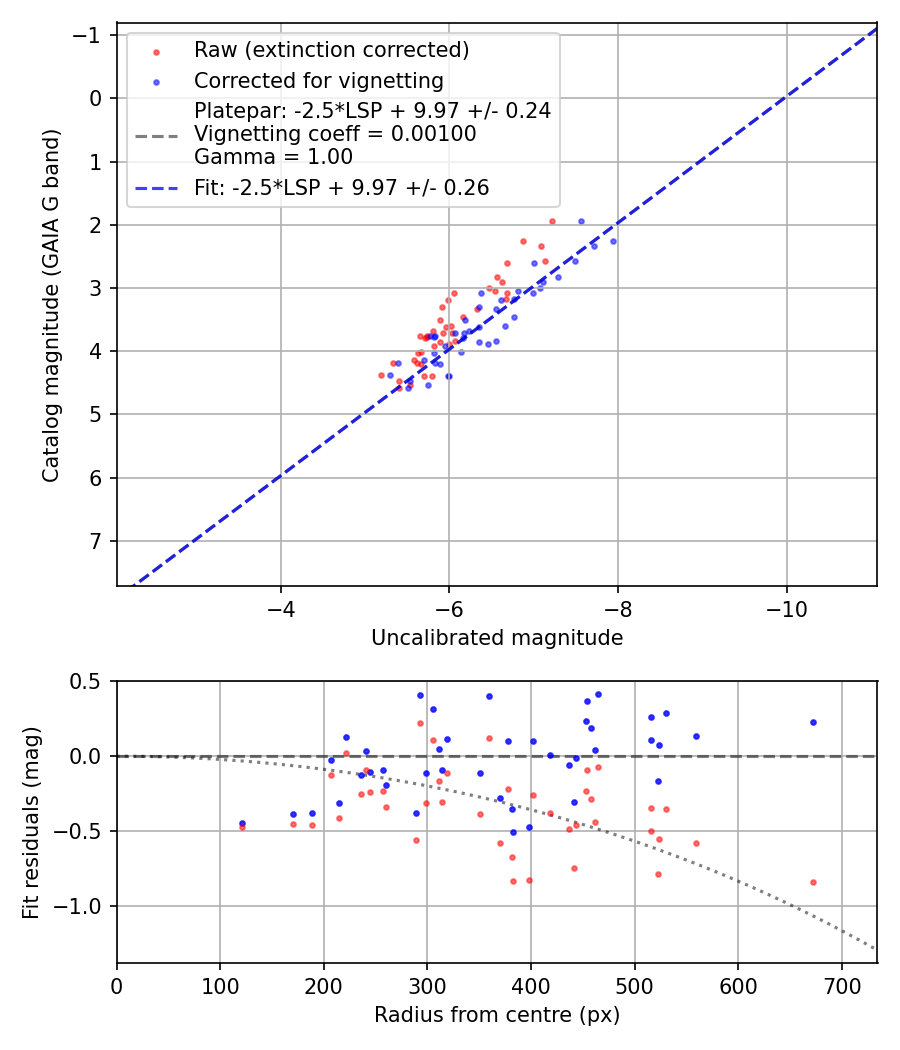 Photometry report