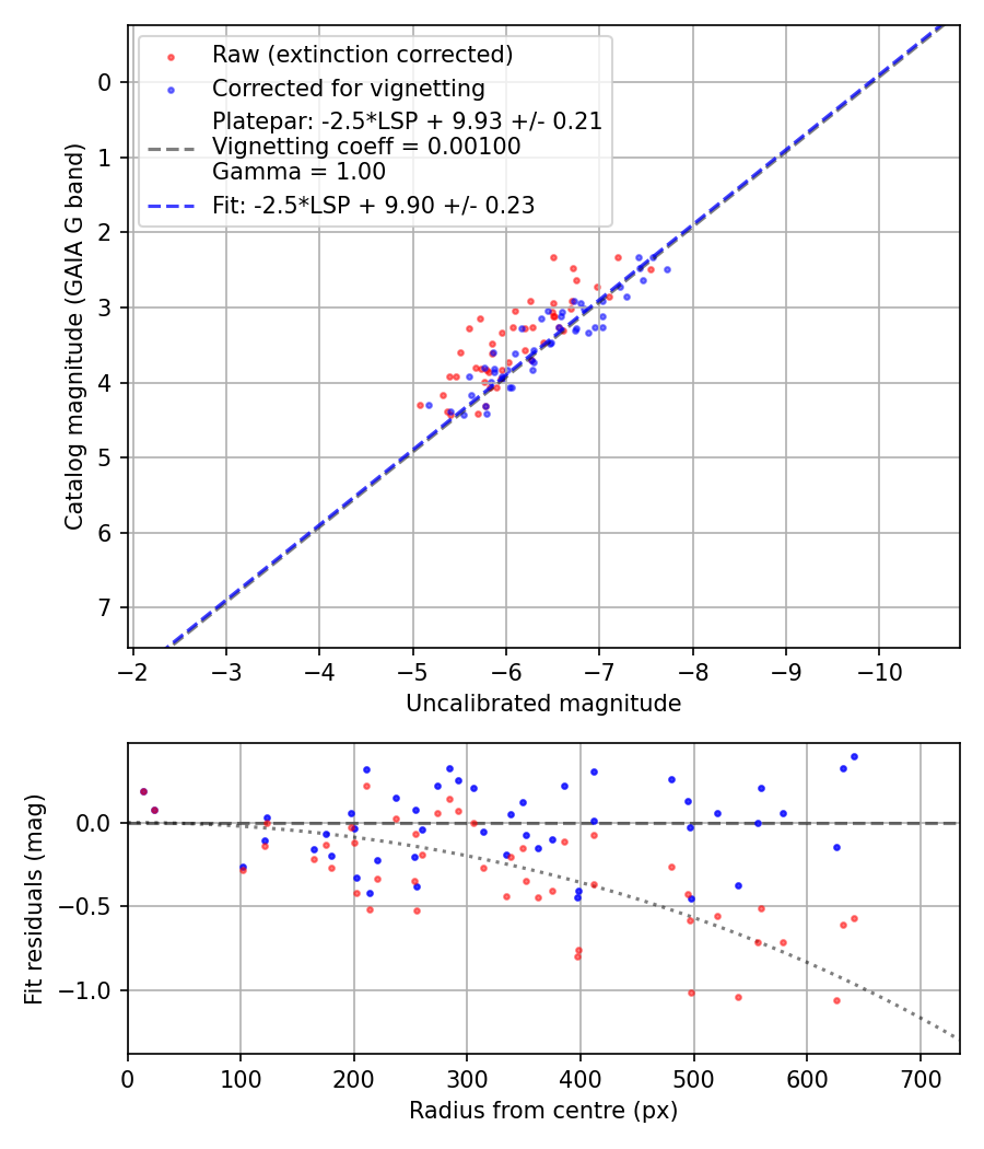 Photometry report