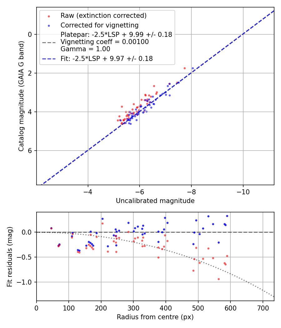 Photometry report