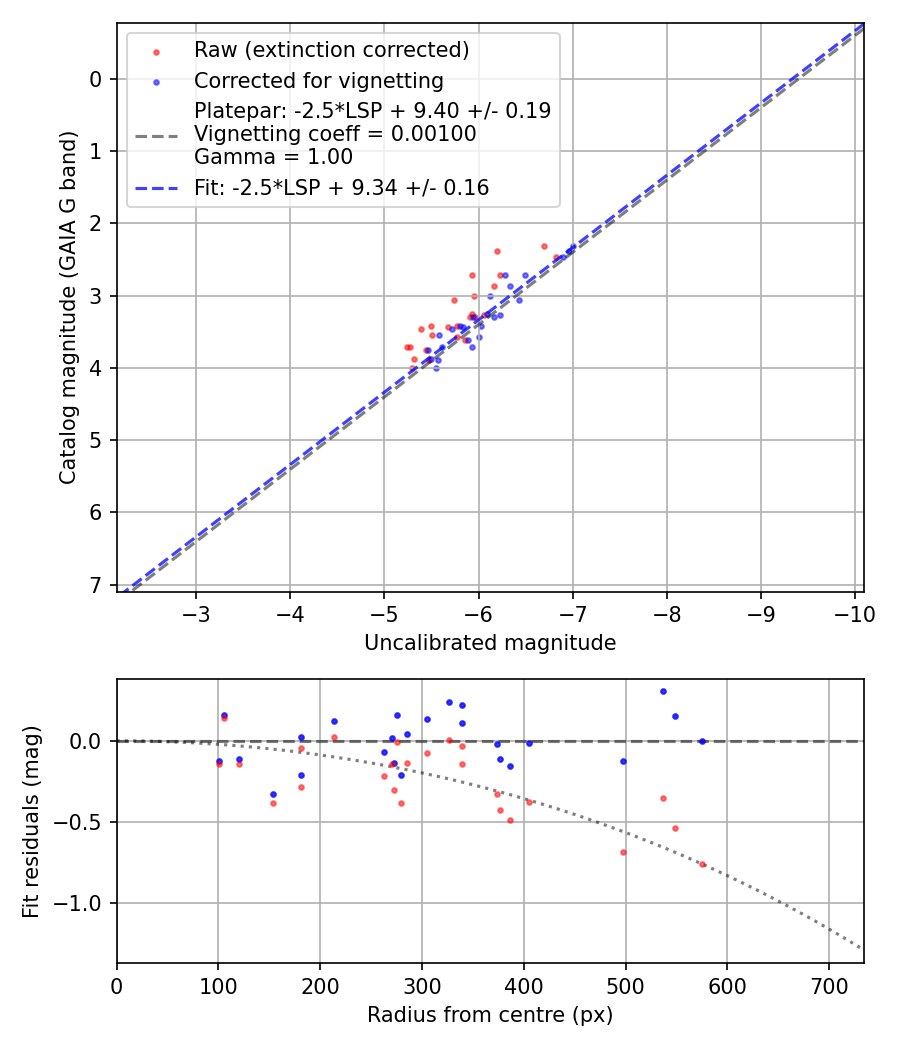 Photometry report