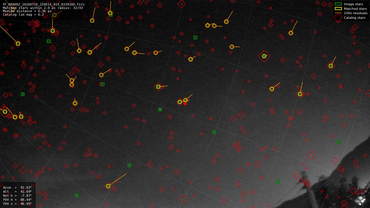 Astrometry report