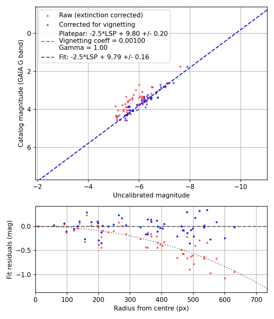 Photometry report