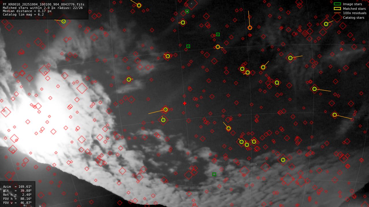 Astrometry report