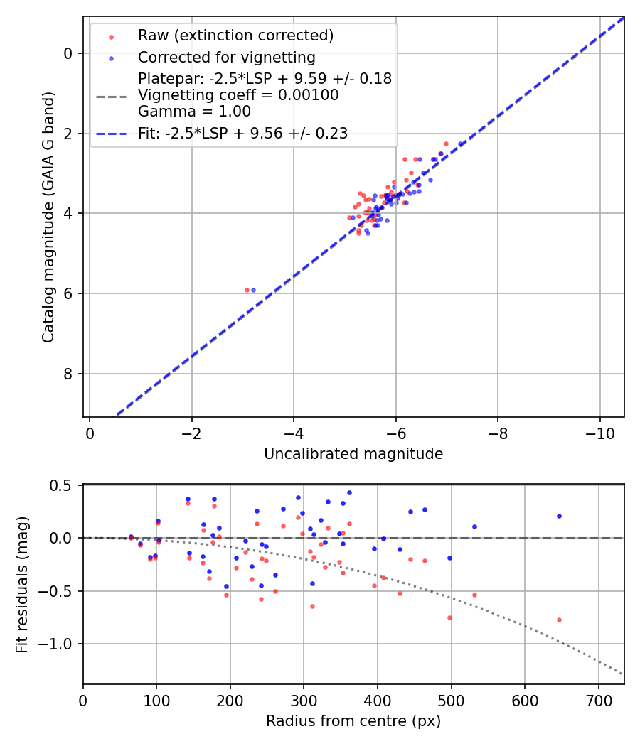 Photometry report