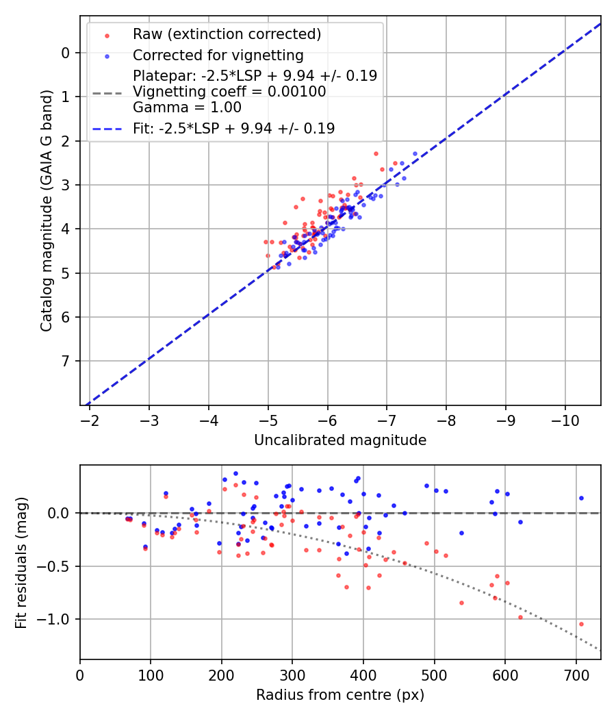Photometry report