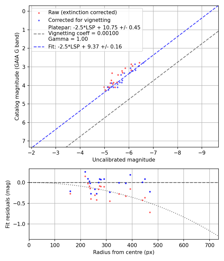 Photometry report