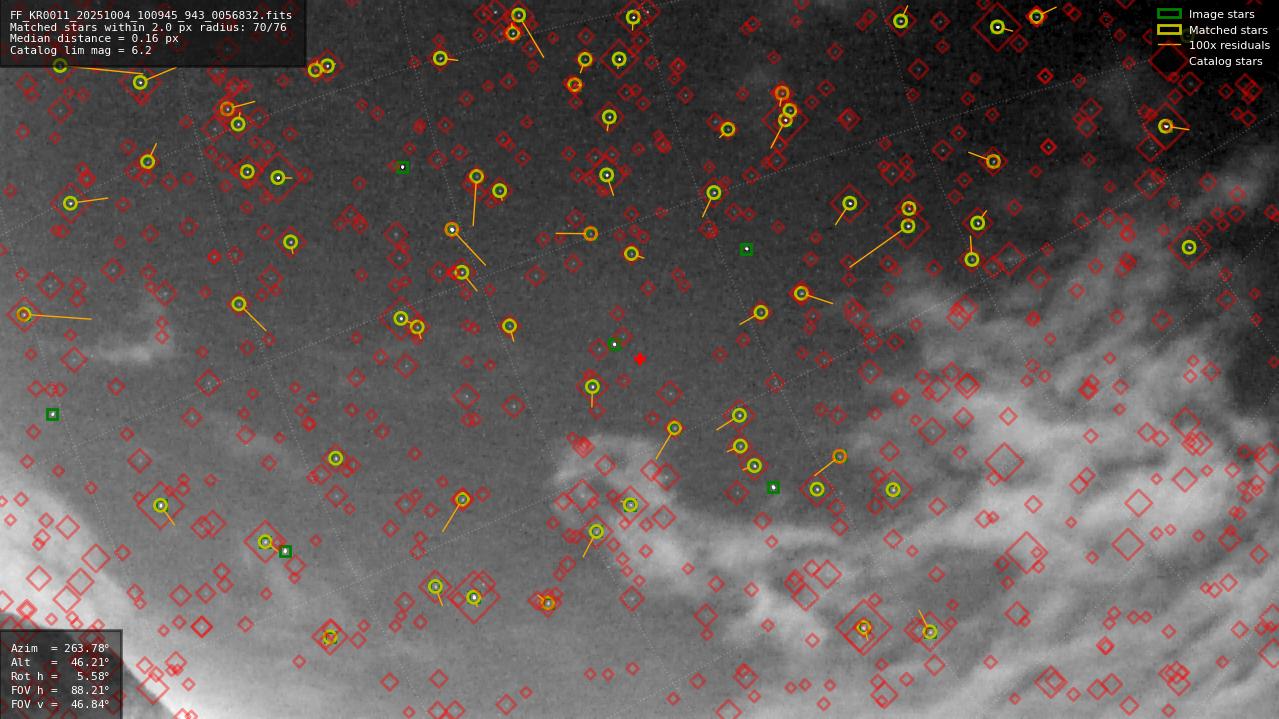 Astrometry report