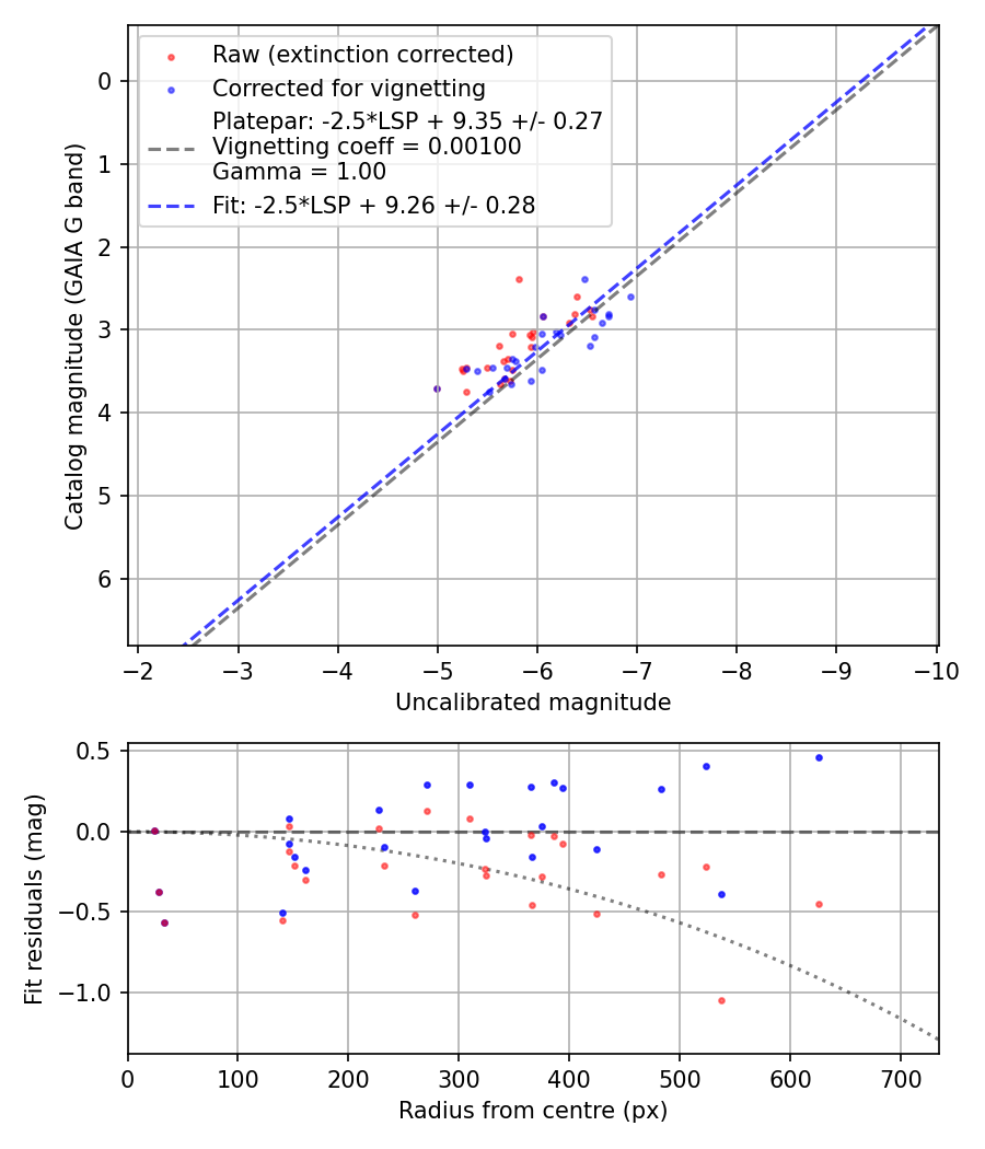 Photometry report