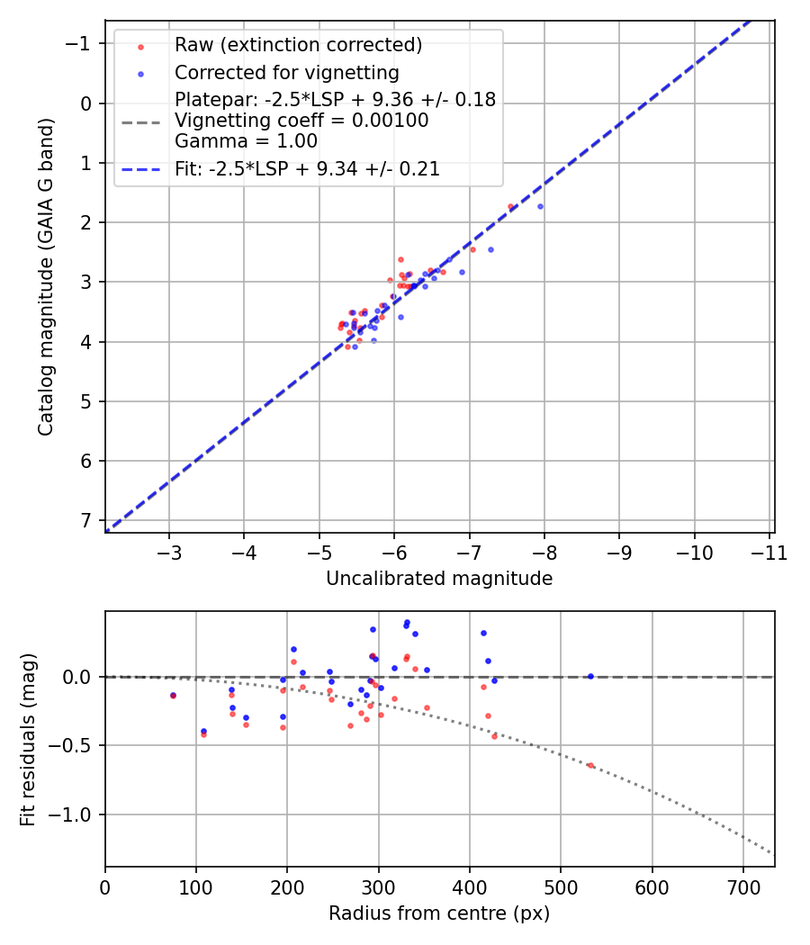 Photometry report