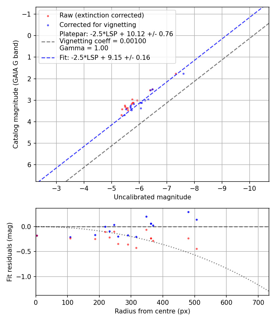 Photometry report