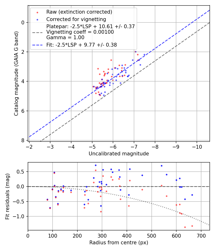 Photometry report