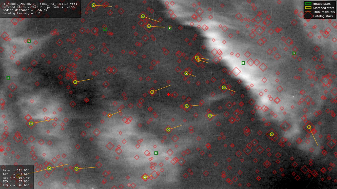 Astrometry report