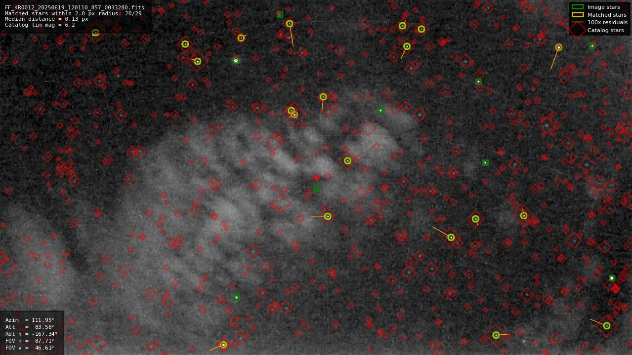 Astrometry report