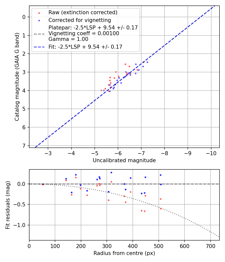 Photometry report
