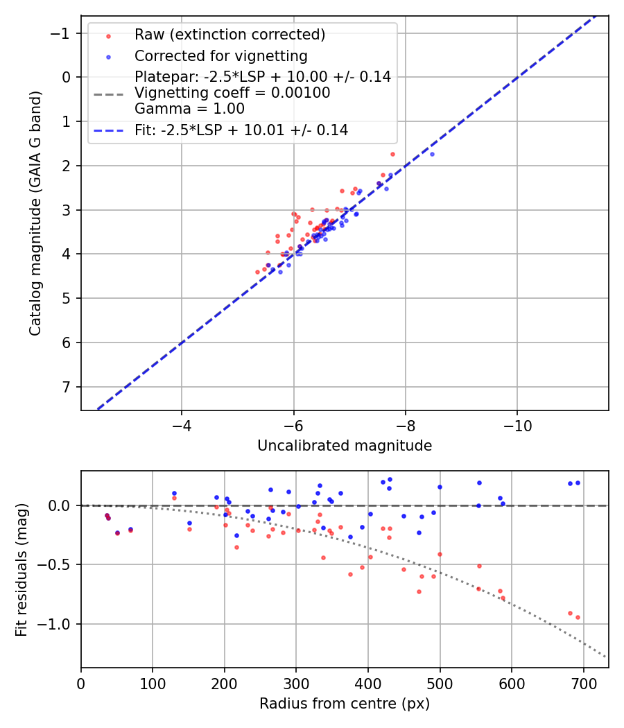 Photometry report