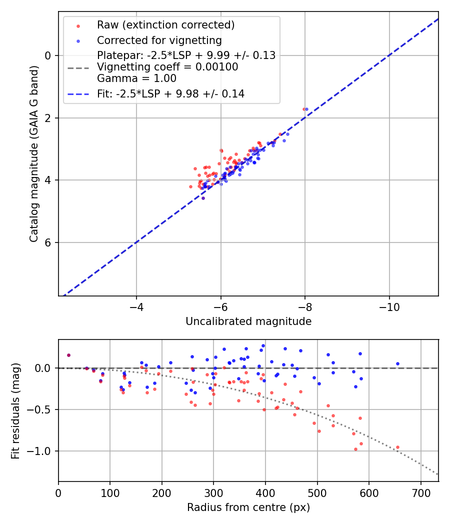 Photometry report