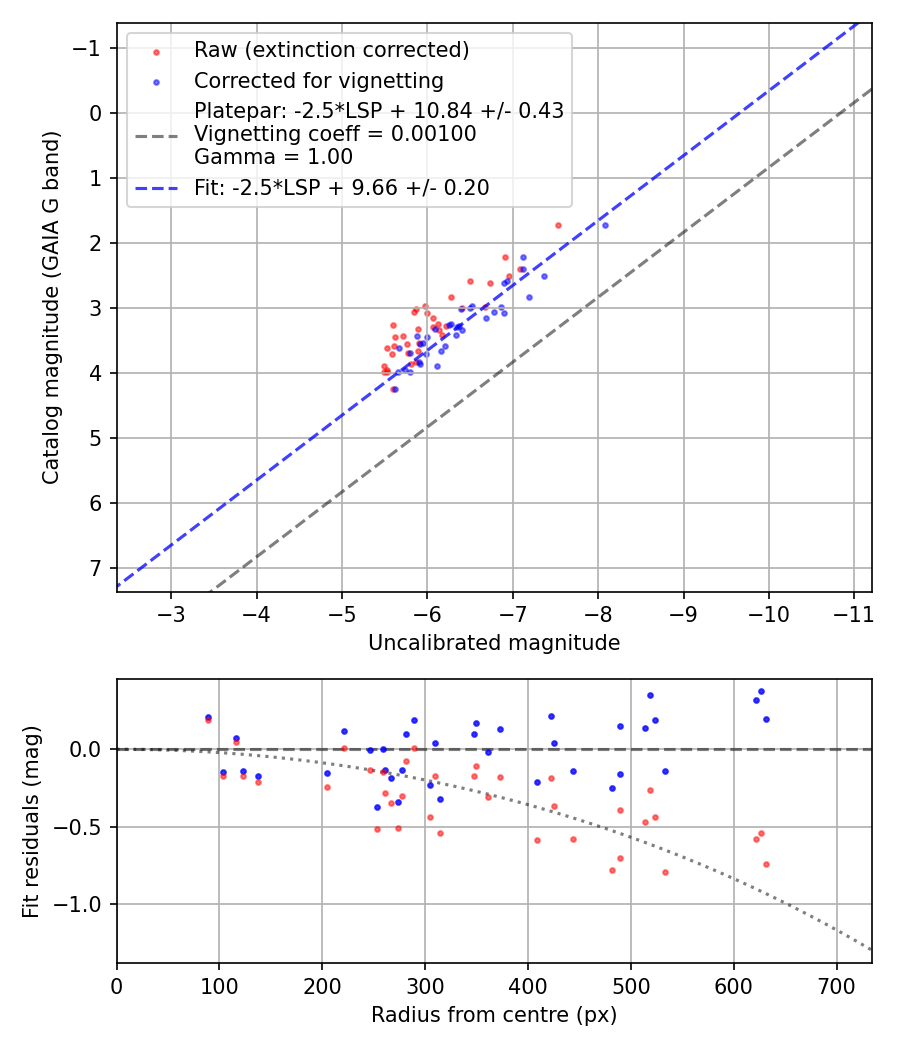 Photometry report