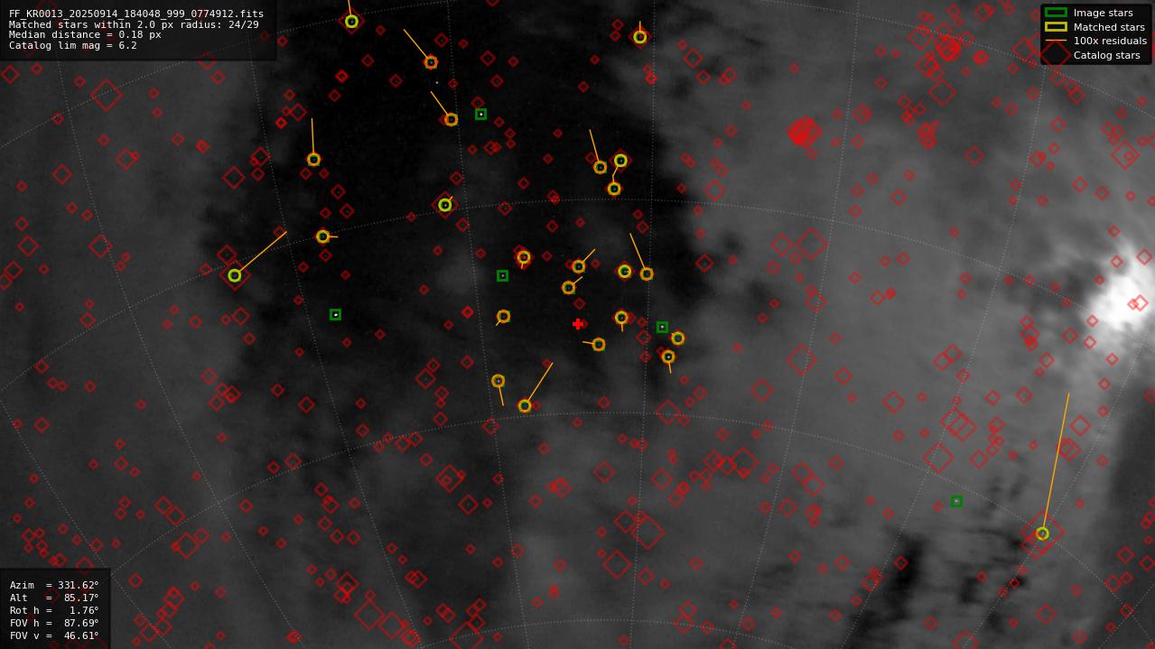 Astrometry report
