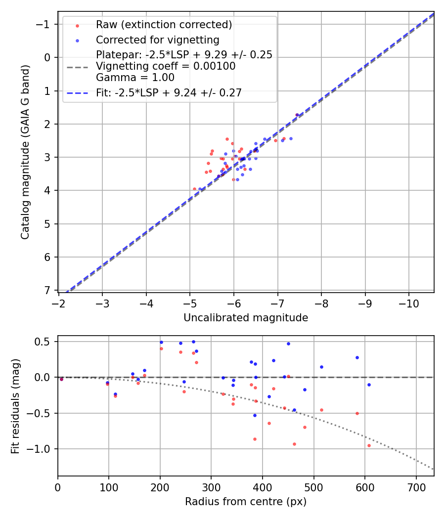 Photometry report