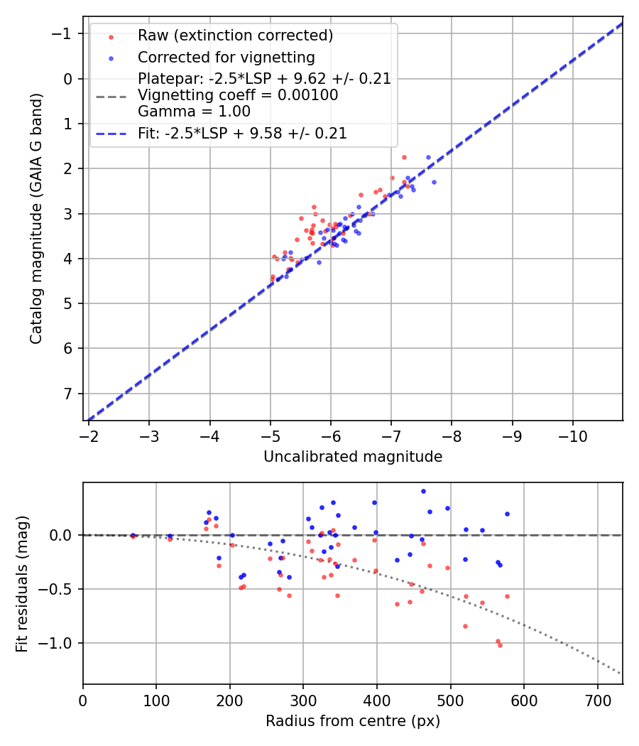 Photometry report