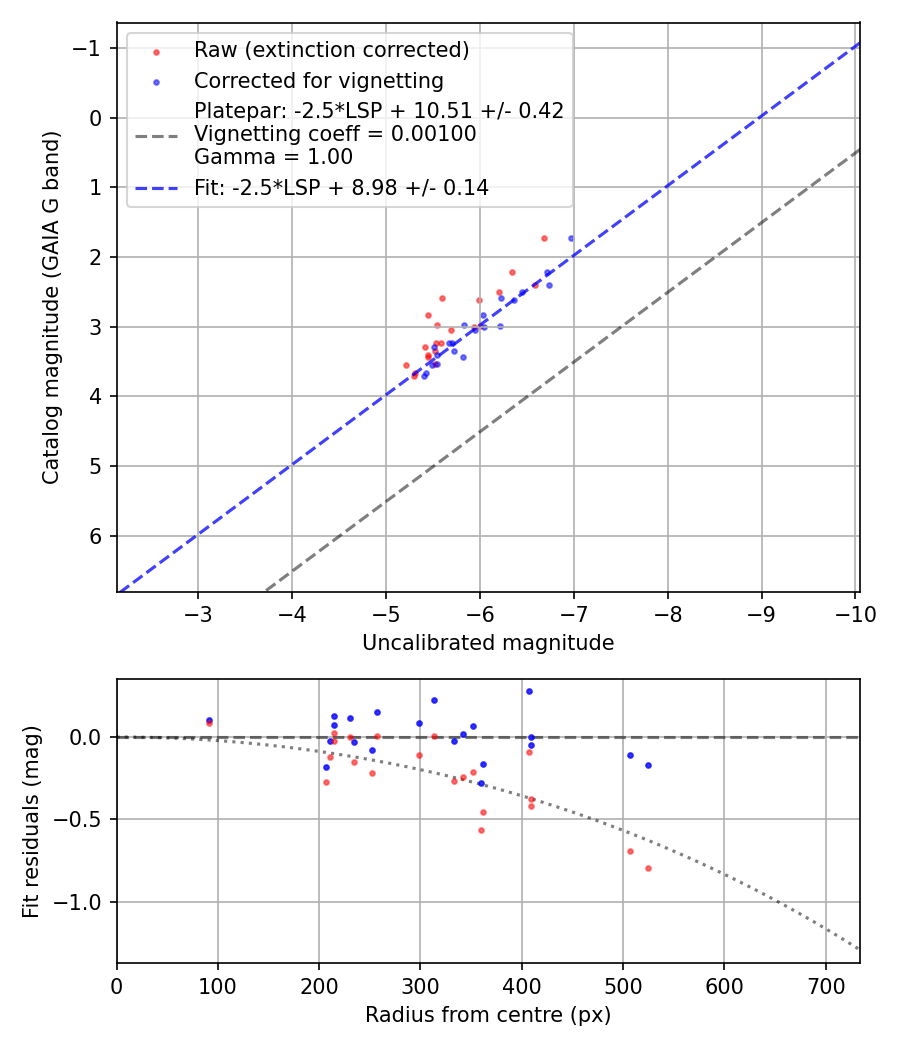 Photometry report