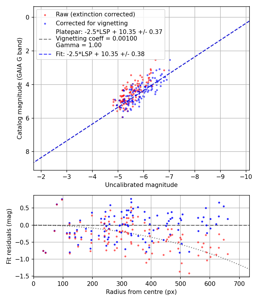 Photometry report