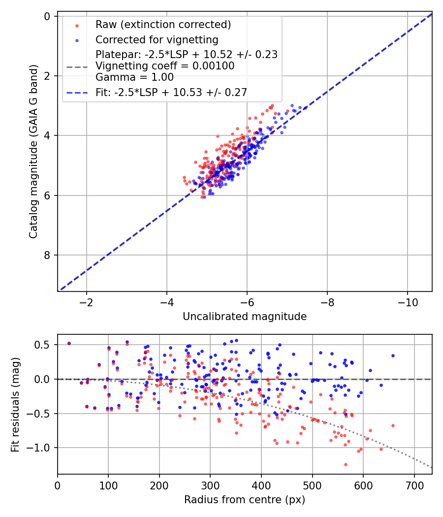Photometry report