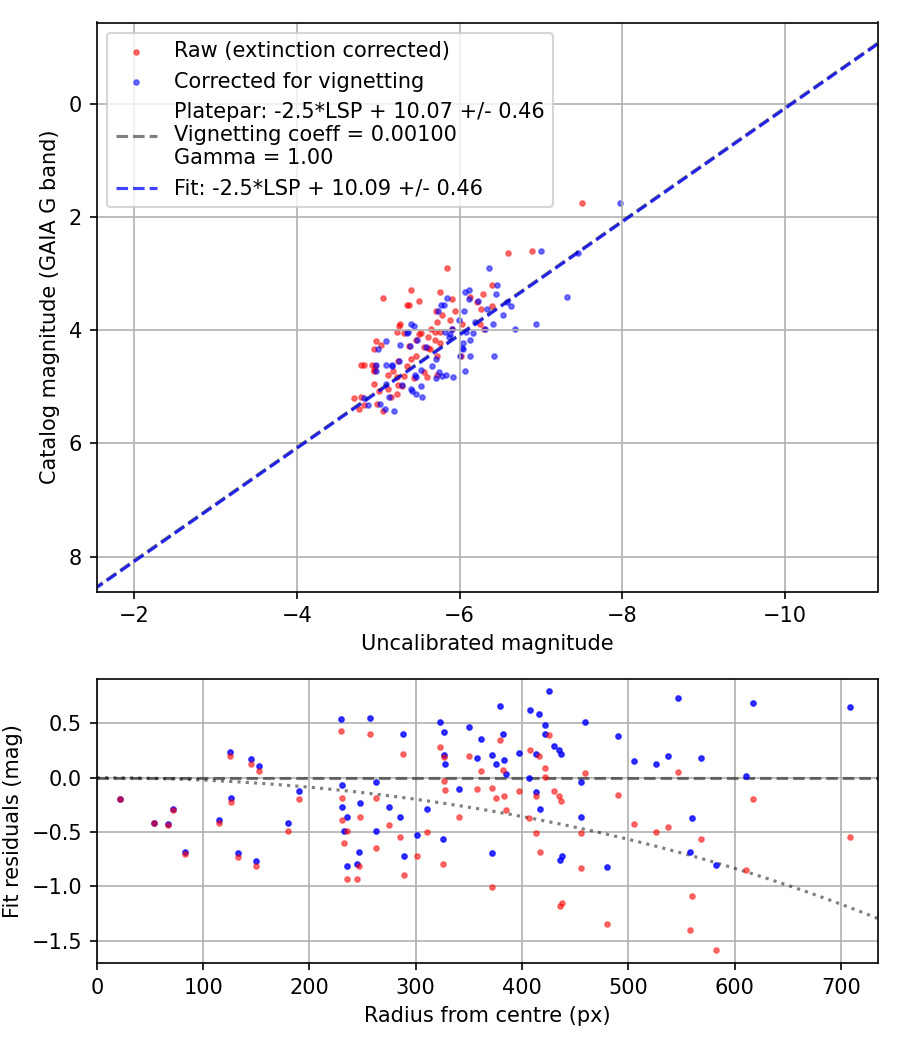 Photometry report