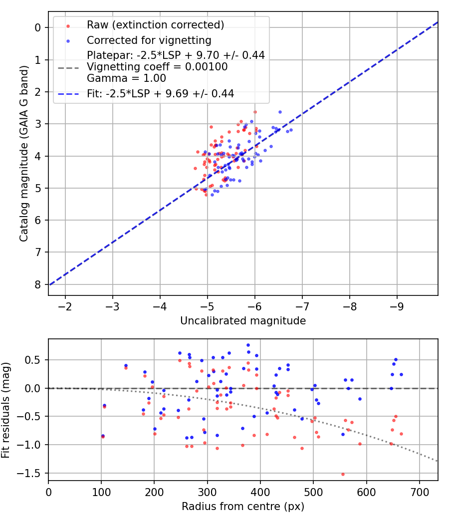 Photometry report