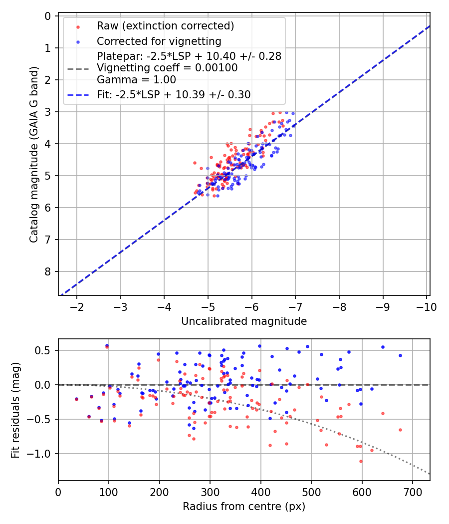 Photometry report