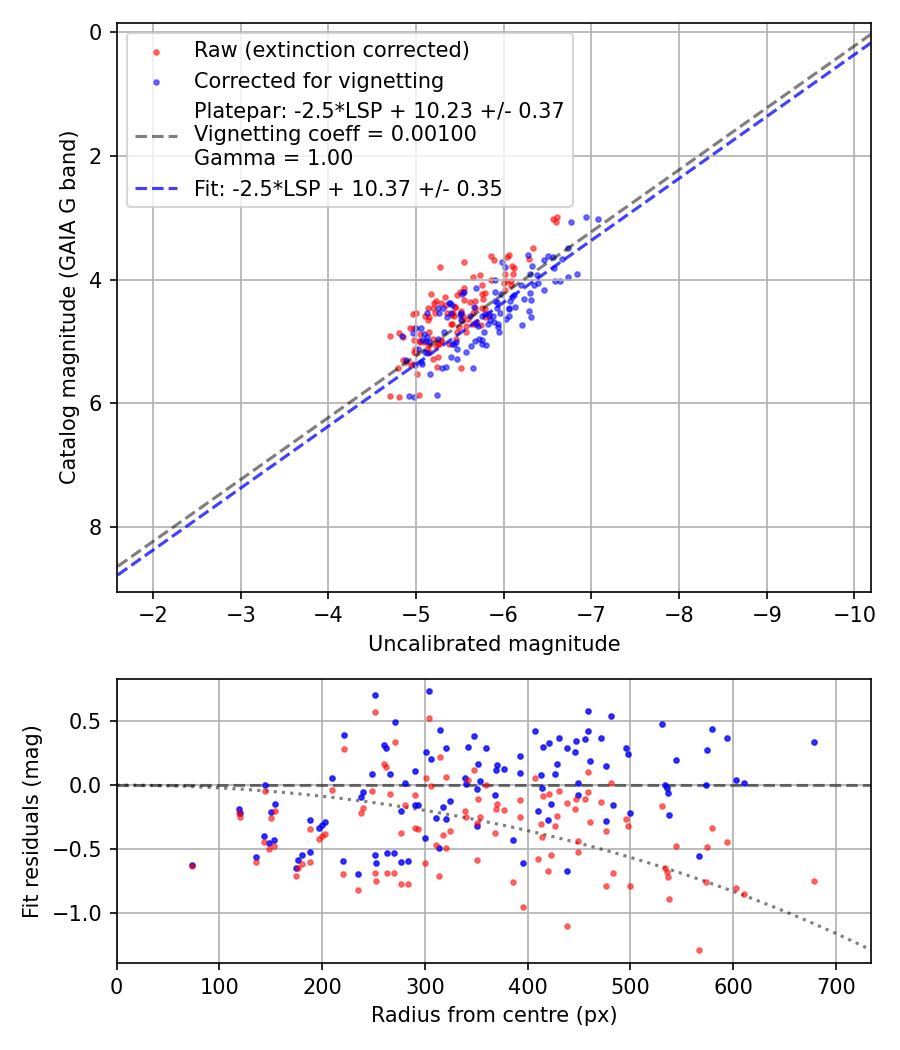 Photometry report