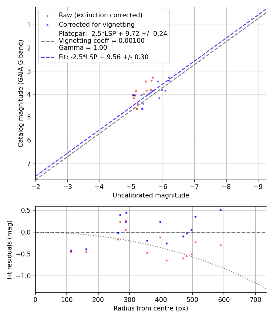 Photometry report