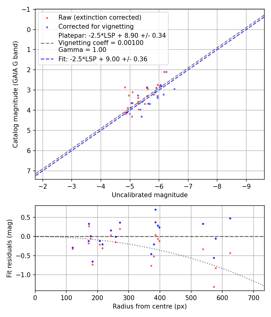 Photometry report