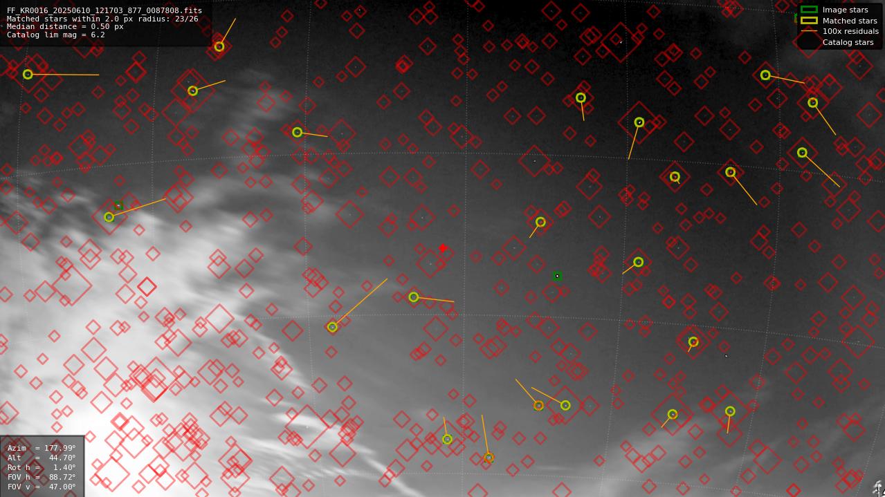 Astrometry report