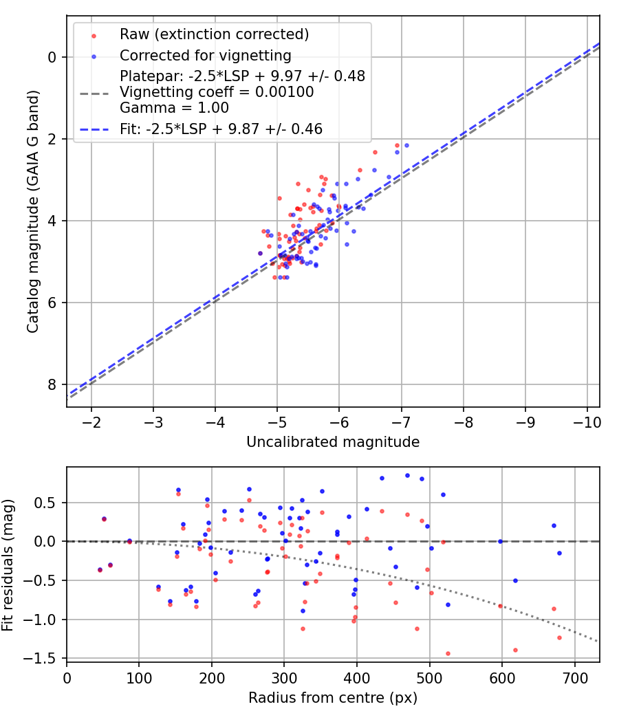 Photometry report