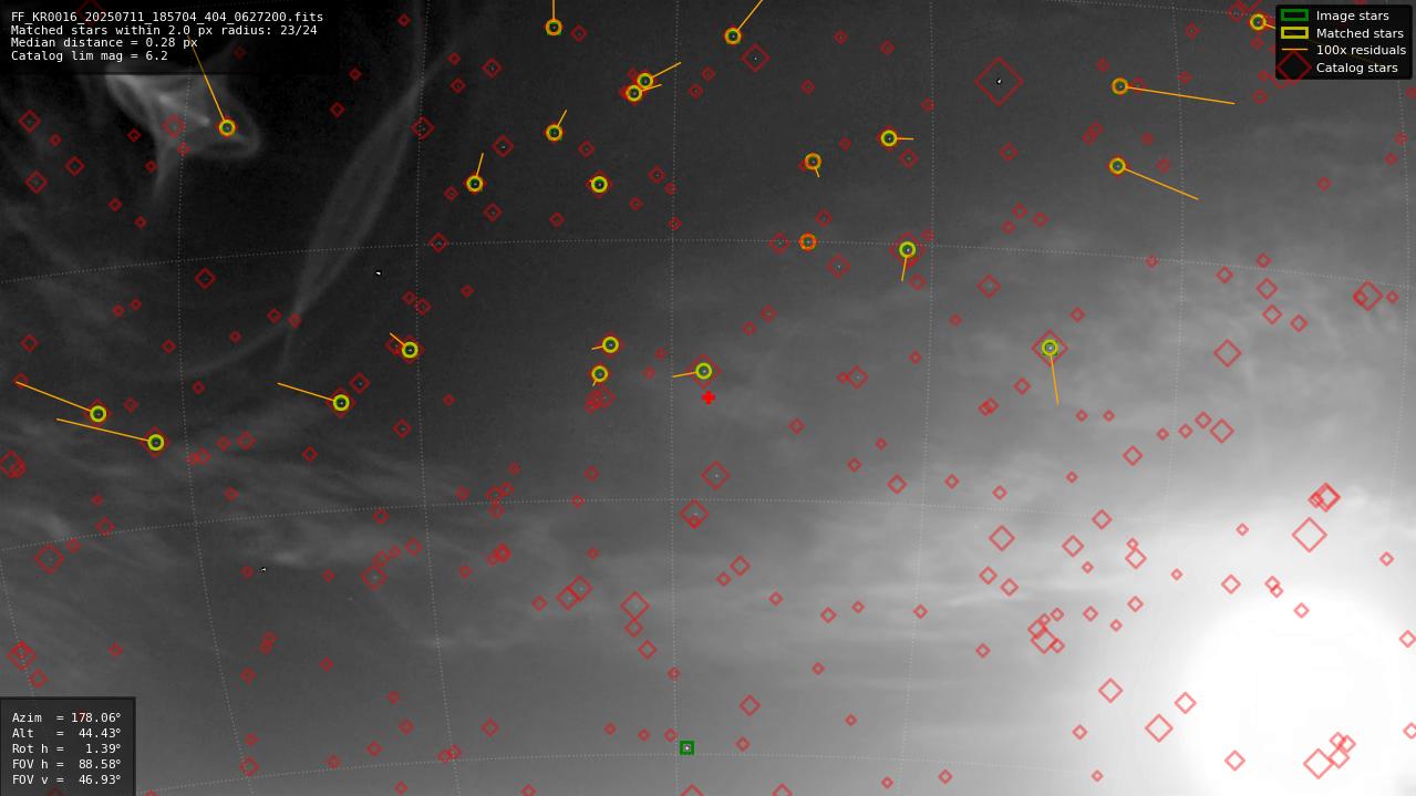 Astrometry report