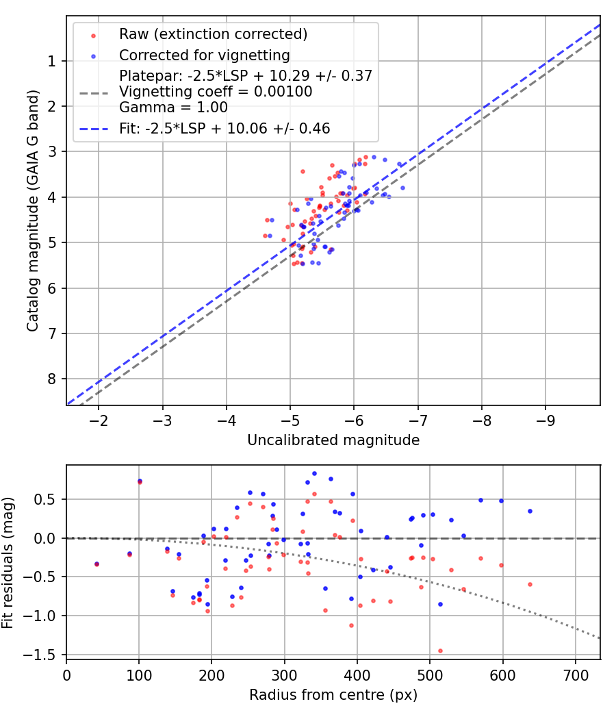 Photometry report