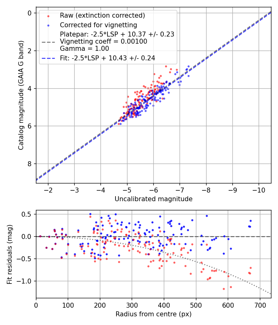 Photometry report