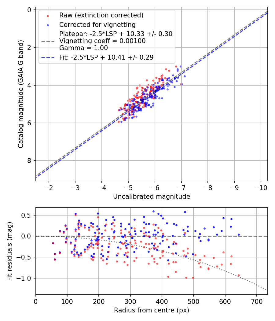 Photometry report