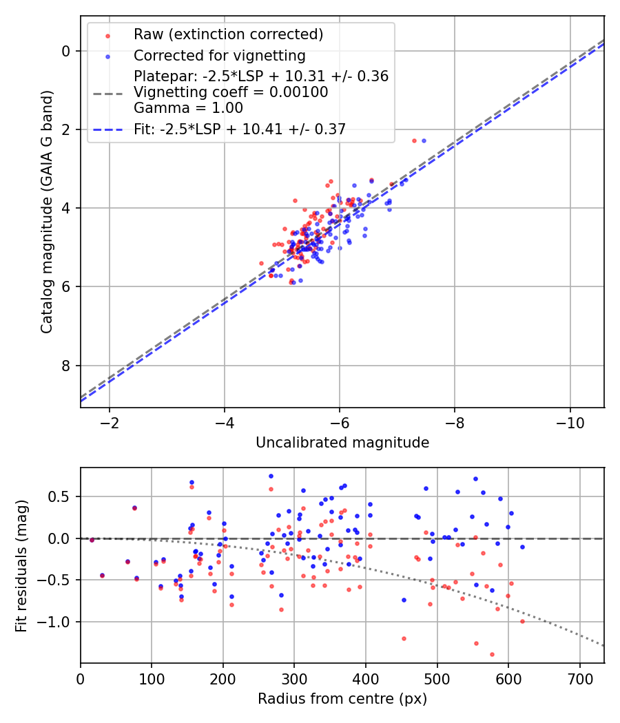 Photometry report