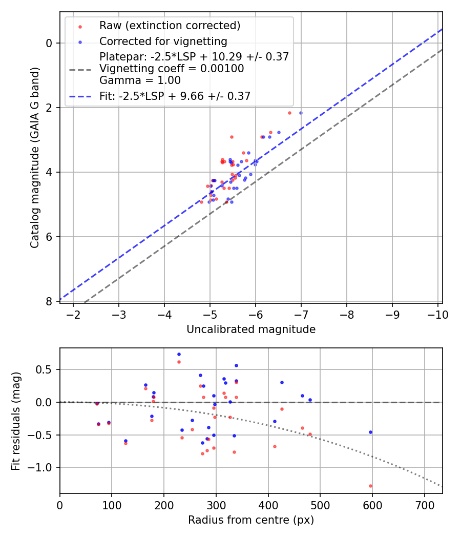 Photometry report