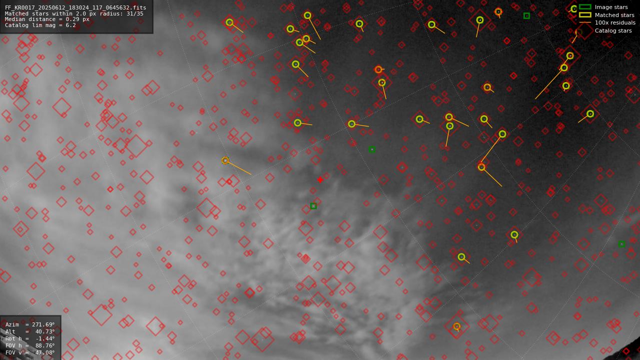 Astrometry report