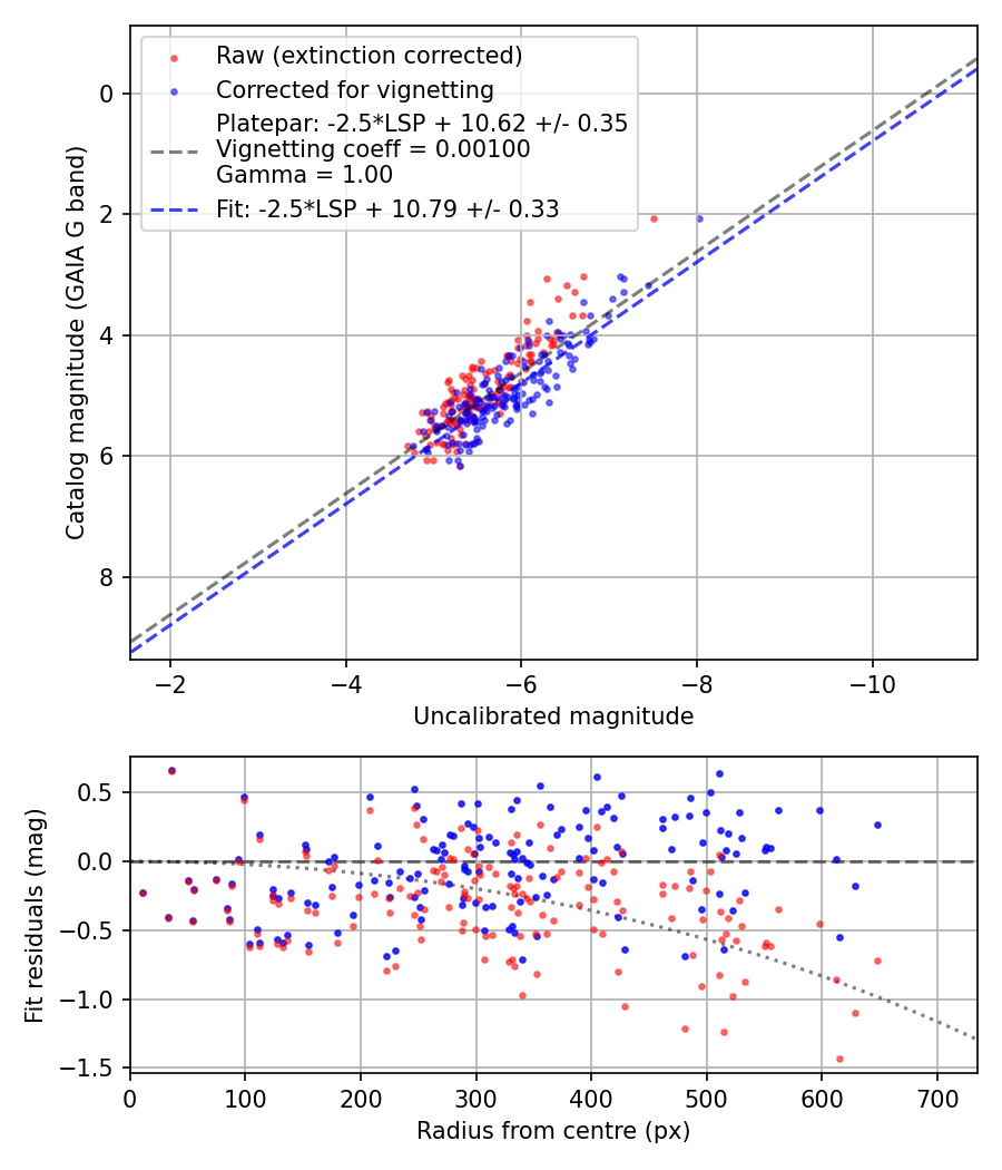 Photometry report