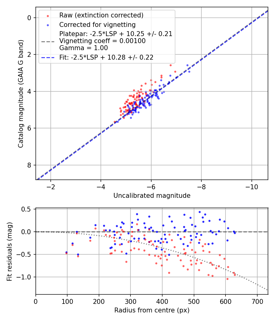 Photometry report