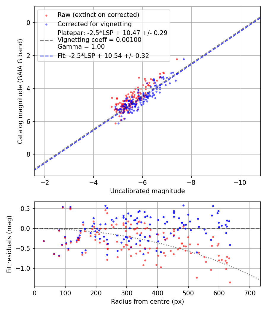 Photometry report