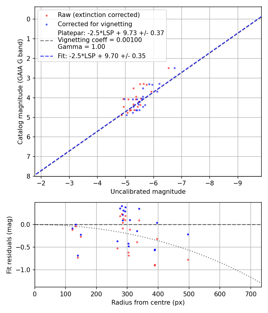 Photometry report