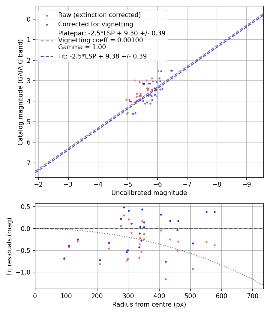 Photometry report