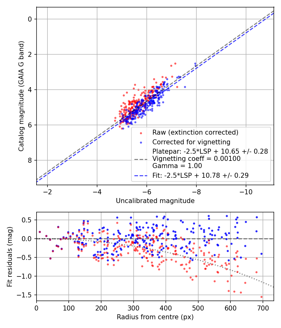 Photometry report