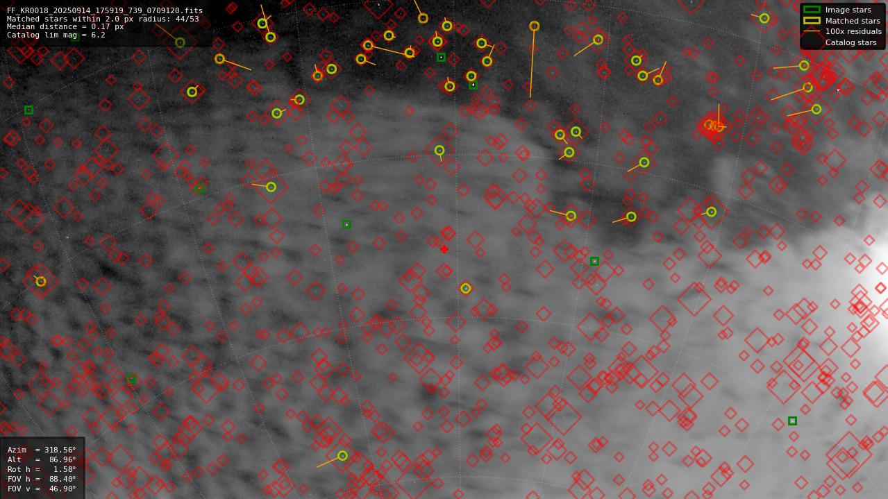 Astrometry report