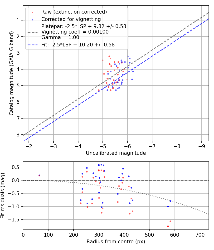 Photometry report